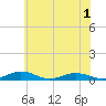 Tide chart for Little Wicomico, Sunnybank, Virginia on 2022/06/1
