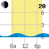 Tide chart for Little Wicomico, Sunnybank, Virginia on 2022/06/20
