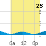 Tide chart for Little Wicomico, Sunnybank, Virginia on 2022/06/23