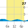 Tide chart for Little Wicomico, Sunnybank, Virginia on 2022/06/27