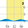 Tide chart for Little Wicomico, Sunnybank, Virginia on 2022/06/2