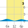 Tide chart for Little Wicomico, Sunnybank, Virginia on 2022/06/3