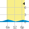 Tide chart for Little Wicomico, Sunnybank, Virginia on 2022/06/4