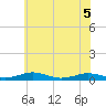 Tide chart for Little Wicomico, Sunnybank, Virginia on 2022/06/5
