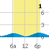 Tide chart for Little Wicomico, Sunnybank, Virginia on 2022/09/1