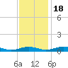 Tide chart for Little Wicomico, Sunnybank, Virginia on 2022/11/18
