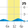 Tide chart for Little Wicomico, Sunnybank, Virginia on 2022/11/25