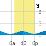 Tide chart for Little Wicomico, Sunnybank, Virginia on 2022/11/3