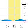 Tide chart for Little Wicomico, Sunnybank, Virginia on 2023/01/11