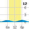 Tide chart for Little Wicomico, Sunnybank, Virginia on 2023/01/12