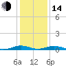 Tide chart for Little Wicomico, Sunnybank, Virginia on 2023/01/14