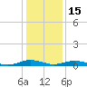 Tide chart for Little Wicomico, Sunnybank, Virginia on 2023/01/15