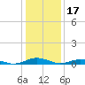 Tide chart for Little Wicomico, Sunnybank, Virginia on 2023/01/17