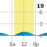 Tide chart for Little Wicomico, Sunnybank, Virginia on 2023/01/19
