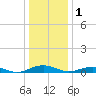 Tide chart for Little Wicomico, Sunnybank, Virginia on 2023/01/1