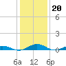 Tide chart for Little Wicomico, Sunnybank, Virginia on 2023/01/20