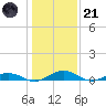 Tide chart for Little Wicomico, Sunnybank, Virginia on 2023/01/21