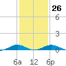 Tide chart for Little Wicomico, Sunnybank, Virginia on 2023/01/26