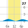 Tide chart for Little Wicomico, Sunnybank, Virginia on 2023/01/27