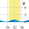 Tide chart for Little Wicomico, Sunnybank, Virginia on 2023/01/2