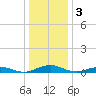Tide chart for Little Wicomico, Sunnybank, Virginia on 2023/01/3