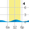 Tide chart for Little Wicomico, Sunnybank, Virginia on 2023/01/4