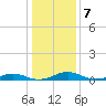 Tide chart for Little Wicomico, Sunnybank, Virginia on 2023/01/7