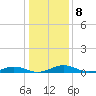 Tide chart for Little Wicomico, Sunnybank, Virginia on 2023/01/8