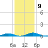 Tide chart for Little Wicomico, Sunnybank, Virginia on 2023/01/9