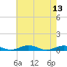 Tide chart for Little Wicomico, Sunnybank, Virginia on 2023/05/13
