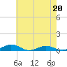 Tide chart for Little Wicomico, Sunnybank, Virginia on 2023/05/20
