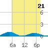 Tide chart for Little Wicomico, Sunnybank, Virginia on 2023/05/21