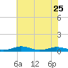 Tide chart for Little Wicomico, Sunnybank, Virginia on 2023/05/25