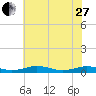 Tide chart for Little Wicomico, Sunnybank, Virginia on 2023/05/27