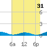 Tide chart for Little Wicomico, Sunnybank, Virginia on 2023/05/31