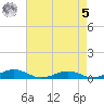 Tide chart for Little Wicomico, Sunnybank, Virginia on 2023/05/5