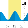 Tide chart for Sunset Beach, North Carolina on 2021/01/19