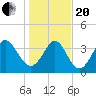 Tide chart for Sunset Beach, North Carolina on 2021/01/20