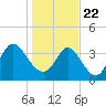 Tide chart for Sunset Beach, North Carolina on 2021/01/22