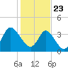 Tide chart for Sunset Beach, North Carolina on 2021/01/23