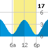 Tide chart for Sunset Beach, North Carolina on 2021/02/17
