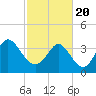 Tide chart for Sunset Beach, North Carolina on 2021/02/20