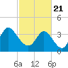 Tide chart for Sunset Beach, North Carolina on 2021/02/21