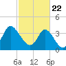Tide chart for Sunset Beach, North Carolina on 2021/02/22