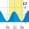 Tide chart for Sunset Beach, North Carolina on 2021/03/17