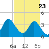 Tide chart for Sunset Beach, North Carolina on 2021/03/23