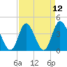 Tide chart for Sunset Beach, North Carolina on 2021/04/12