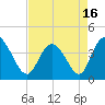 Tide chart for Sunset Beach, North Carolina on 2021/04/16