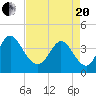 Tide chart for Sunset Beach, North Carolina on 2021/04/20
