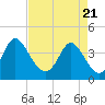 Tide chart for Sunset Beach, North Carolina on 2021/04/21